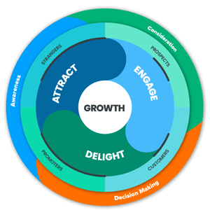 JCI Marketing flywheel in digital marketing