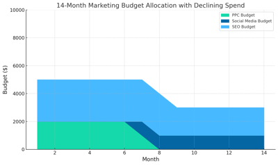 marketing spend budget to show potential SEO ROI investment